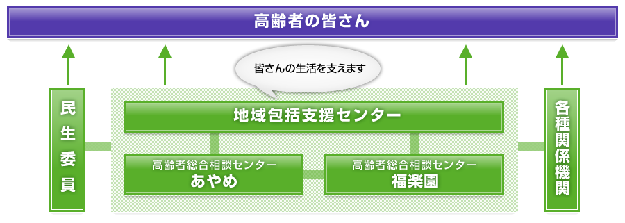 高齢者総合相談センター概要図