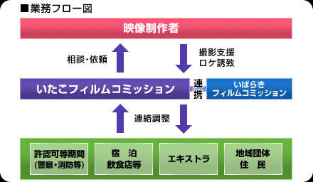 業務フロー図