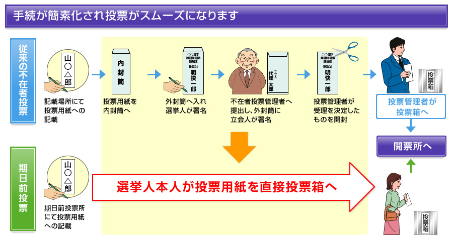 手続きが簡素化され投票がスムーズになります